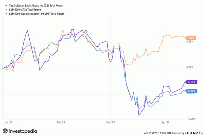 ביצועי מחיר מניית גולדמן זאקס YTD לעומת S&P 500 מגזר פיננסי