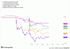 Die Märkte veränderten sich am Mittag nach gemischten Gewinnergebnissen kaum, da die Treasury-Renditen in die Höhe schnellen