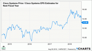 Cisco-aktien kan falde på trods af bullish prognoser