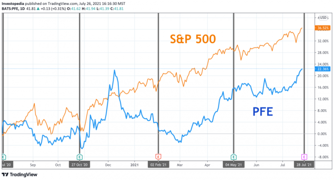 Едногодишна обща възвръщаемост за S&P 500 и Pfizer
