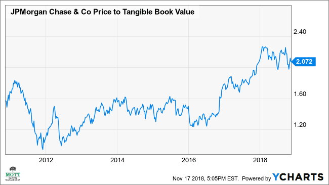 Graficul prețului JPM la valoarea contabilă tangibilă