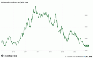 ウォルグリーンズ株、支出低迷で見通し引き下げ後急落