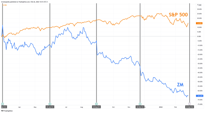 Ett års totalavkastning för S&P 500 och Zoom