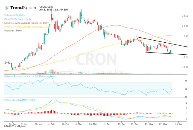 Technický graf ukazující vývoj ceny akcií společnosti Cronos Group Inc. (CRON)