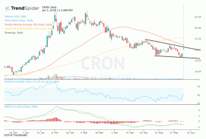 Cronos, BoA Yükseltmeden Sonra Düşüş Trendinden Çıkabilir