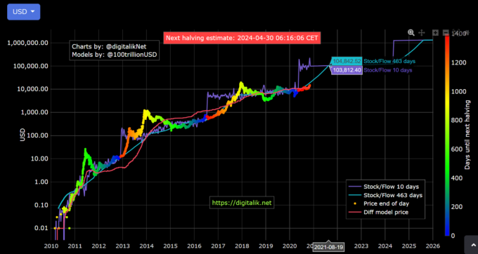 Model Bitcoin Stock-To-Flow model