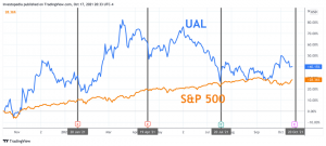 United Airlines bevételei: mit kell keresni az UAL-nál