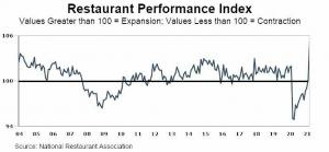 Definición del índice de rendimiento del restaurante (RPI)