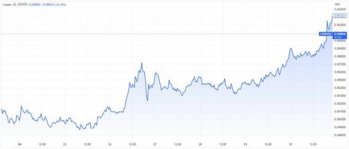 График цены криптовалюты CSPR за 7-дневный период, закончившийся 1 мая 2023 года. 