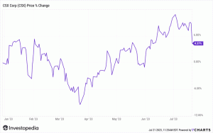 第2四半期の出荷量減少により売上高が予想を下回り、CSX株は下落