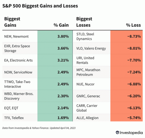 Tabela przedstawiająca akcje S&P 500 z największymi zyskami i stratami w dniu 4 kwietnia 2023 r.