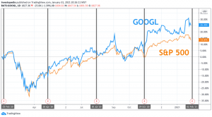 Google -indtjening: Hvad skete der med GOOGLE