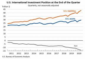 Чистая международная инвестиционная позиция (NIIP) Определение
