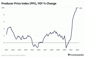 Preços dos fornecedores saltam 10% desde o ano passado, estabilizam em 2022