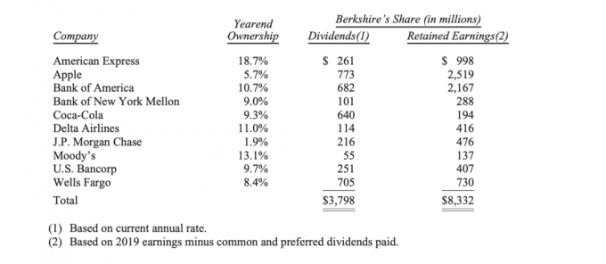 Participaciones en acciones de Berkshire Hathaway (22/2/20)