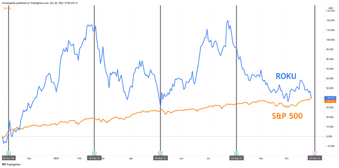 Ett års totalavkastning för S&P 500 och Roku