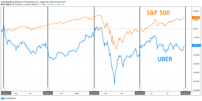 Egy éves teljes megtérülés az S&P 500 és az Uber esetében