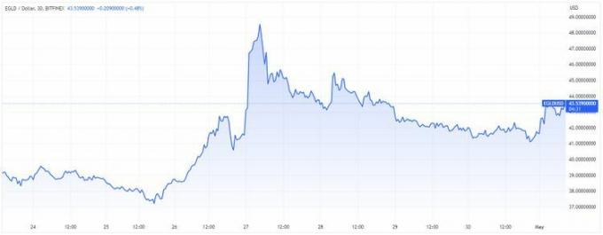 График цены криптовалюты EGLD за 7-дневный период, закончившийся 1 мая 2023 года. 