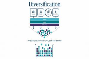 Cómo las inversiones alternativas pueden ayudar con la diversificación de la cartera