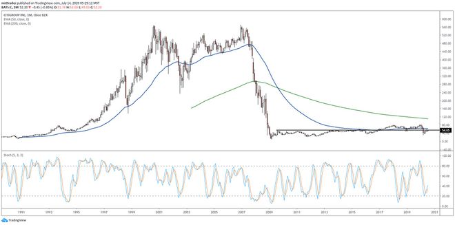 Citigroup Inc.'in hisse fiyat performansını gösteren uzun vadeli grafik. (C)