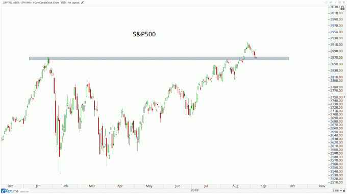 Technische grafiek met de prestaties van de S&P 500-index