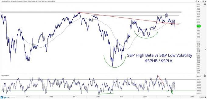Diagram som viser ytelsen til S&P High Beta vs. S&P Lav volatilitet