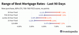 Dzisiejsze oprocentowanie kredytów hipotecznych i trendy