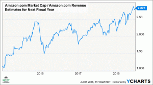 Горячие акции Amazon могут упасть на 15%
