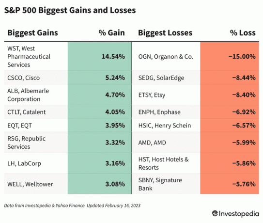 Tabela mostrando as ações do S&P 500 com os maiores ganhos e perdas em 1º de fevereiro. 16, 2023