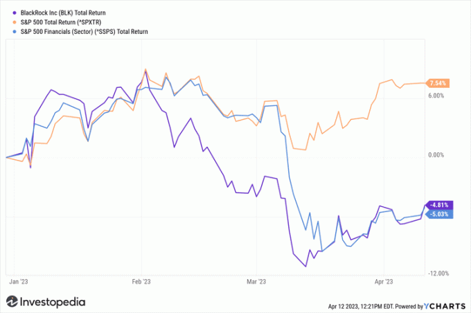 Grafico dei rendimenti del settore finanziario di BlackRock, S&P 500 e S&P 500 da dicembre 31, 2022 all'11 aprile 2023.
