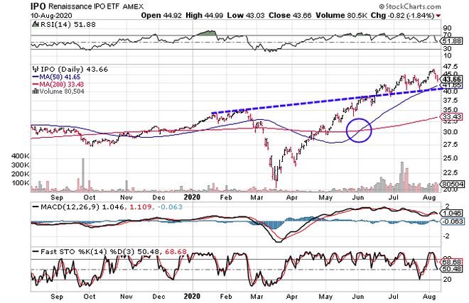 დიაგრამა, რომელიც გვიჩვენებს რენესანსის IPO ETF (IPO) აქციების ფასის შესრულებას