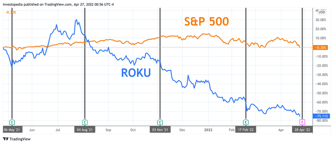 Egy éves teljes hozam az S&P 500 és a Roku esetében