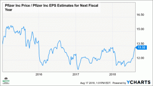 Pfizer, на най-високата цена от десетилетие, може да падне с 10%