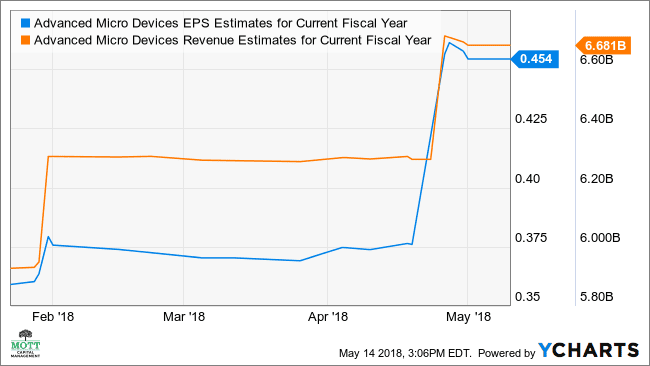 Оцінки EPS AMD на поточний фінансовий рік