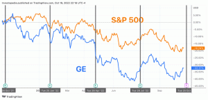 GE-Gewinn ist wahrscheinlich zum ersten Mal seit fünf Quartalen gesunken