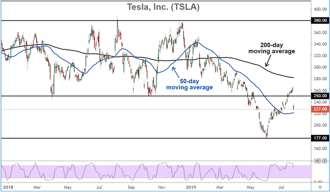 Diagramma, kurā parādīta Tesla, Inc. akciju cenas attīstība. (TSLA)