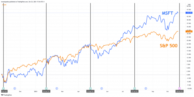 S&P 500 ir „Microsoft“ vienerių metų bendra grąža