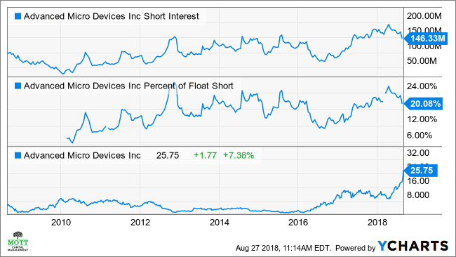 Gráfico de interés corto de AMD