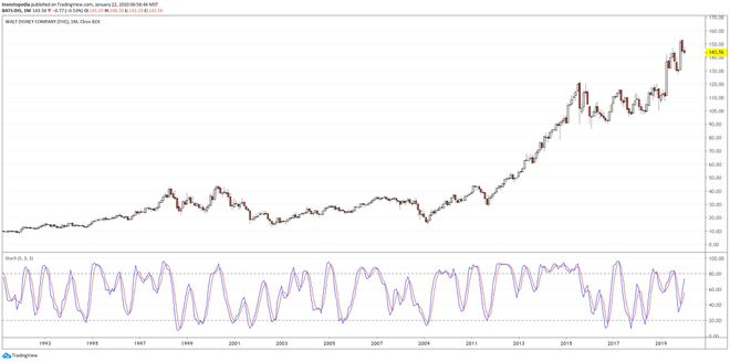 Gráfico a largo plazo que muestra el rendimiento del precio de las acciones de The Walt Disney Company (DIS)