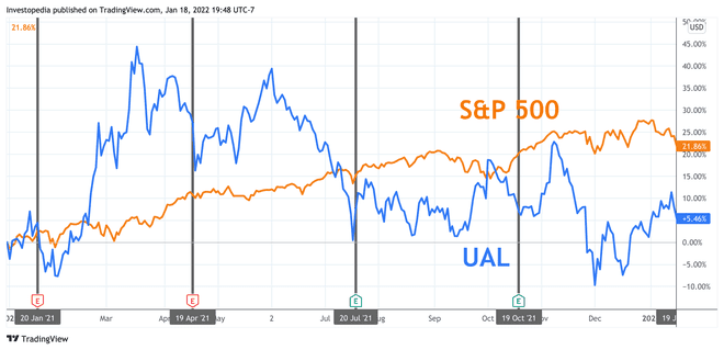 Една година обща възвръщаемост за S&P 500 и United Airlines