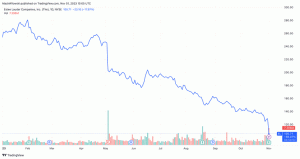 Az Estée Lauder részvényei 20%-ot zuhantak, miután a lassabb kínai kereslet meghaladta a bevételeket, iránymutatás