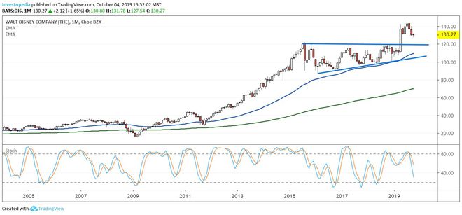वॉल्ट डिज़नी कंपनी (DIS) के शेयर मूल्य प्रदर्शन को दर्शाने वाला दीर्घकालिक चार्ट