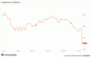 Campbell Soup -osakkeet romahtavat, kun ostajat vetäytyvät hinnankorotusten jälkeen
