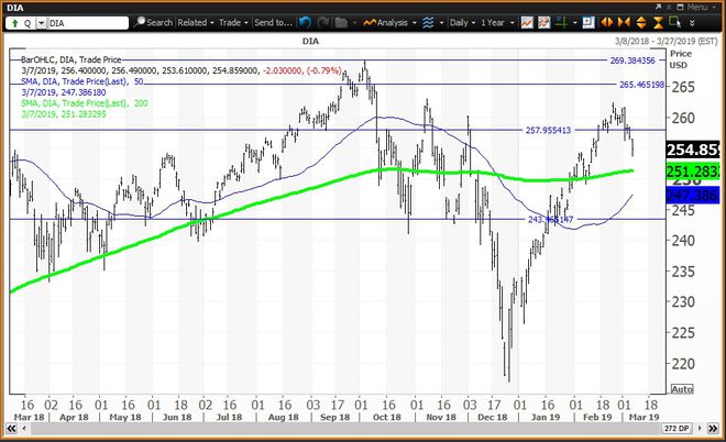 SPDR Dow Jones Endüstriyel Ortalama ETF'nin (DIA) hisse fiyat performansını gösteren günlük teknik grafik