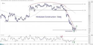 Counter-Trend Trade in Hindustan Construction