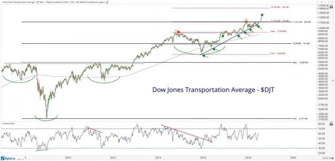 Tehnična tabela, ki prikazuje uspešnost Dow Jones Transportation Average (DJT)