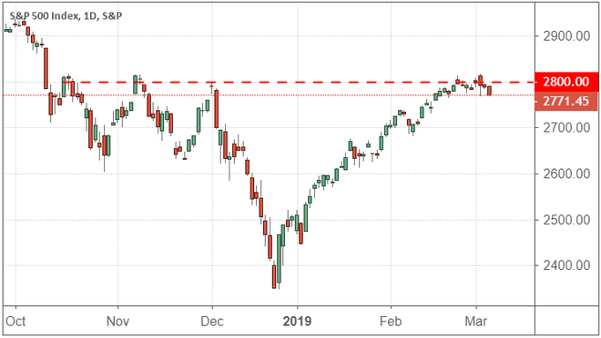 Rendimiento del índice S&P 500