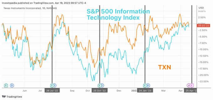 Jednoroční zpětná celková návratnost indexu informačních technologií S&P 500 a Texas Instruments
