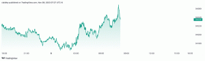 Dow Jones Today: Акции растут на фоне падения нефти почти до 4-месячного минимума