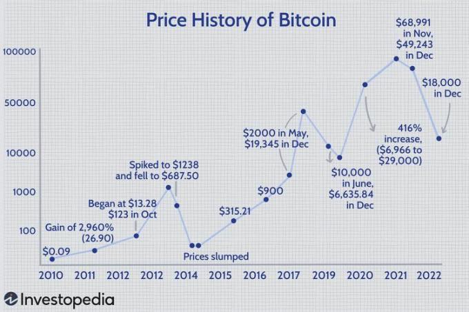 Povijest cijena Bitcoina